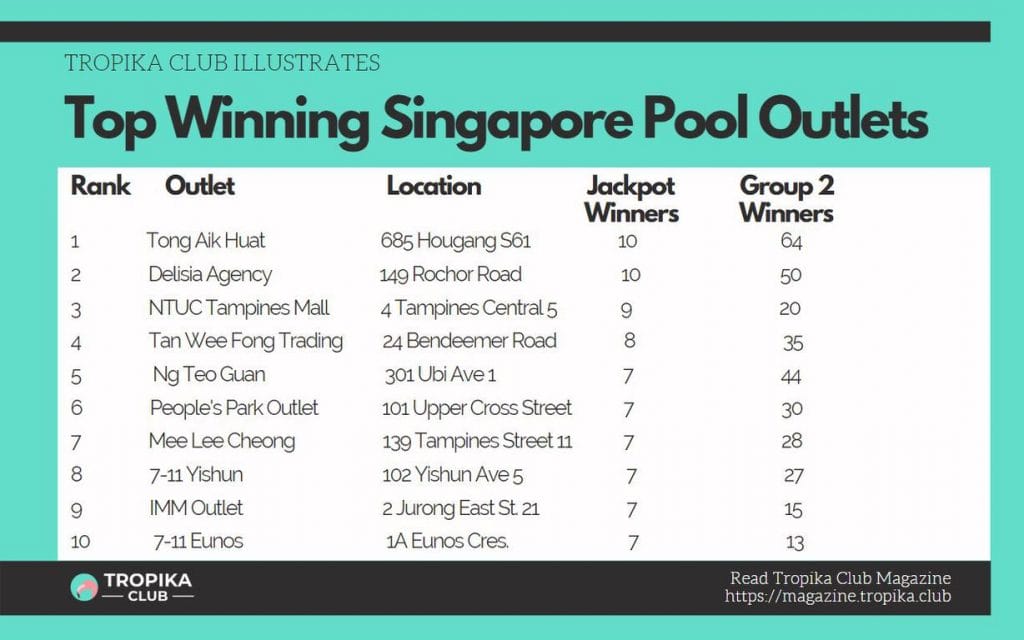 Top Winning Singapore Pools Outlets for 4D and Toto [2022 Edition]