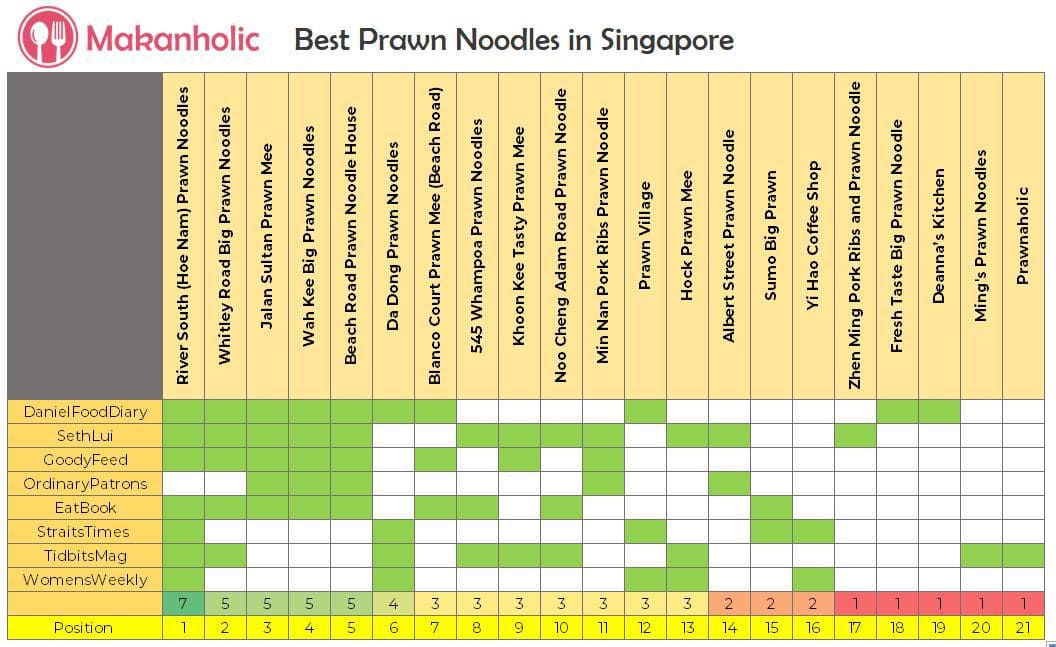 The Best Prawn Noodles in Singapore